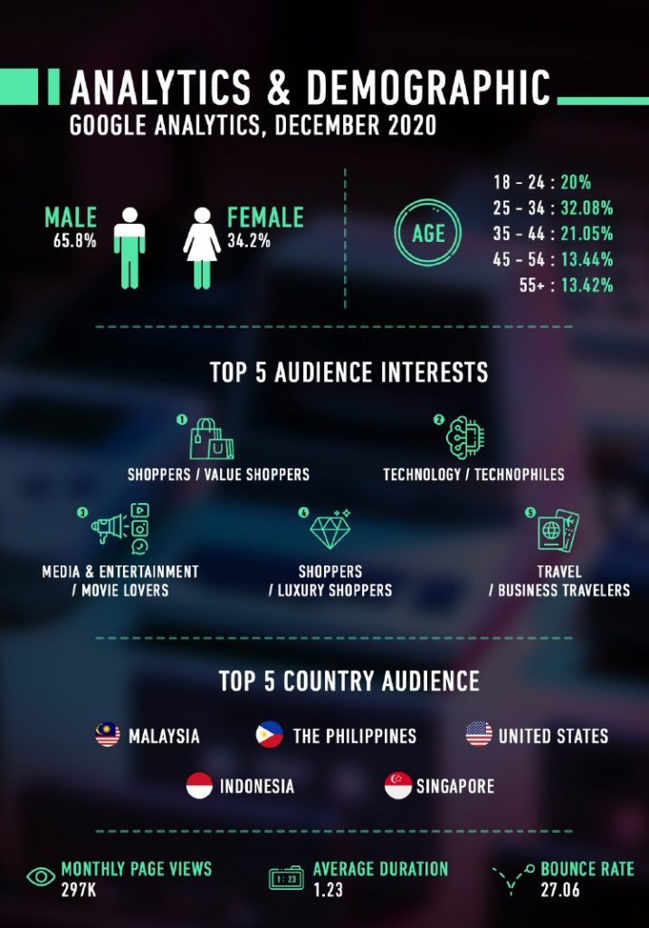 KL Gadget Guy Analytics & Demographics