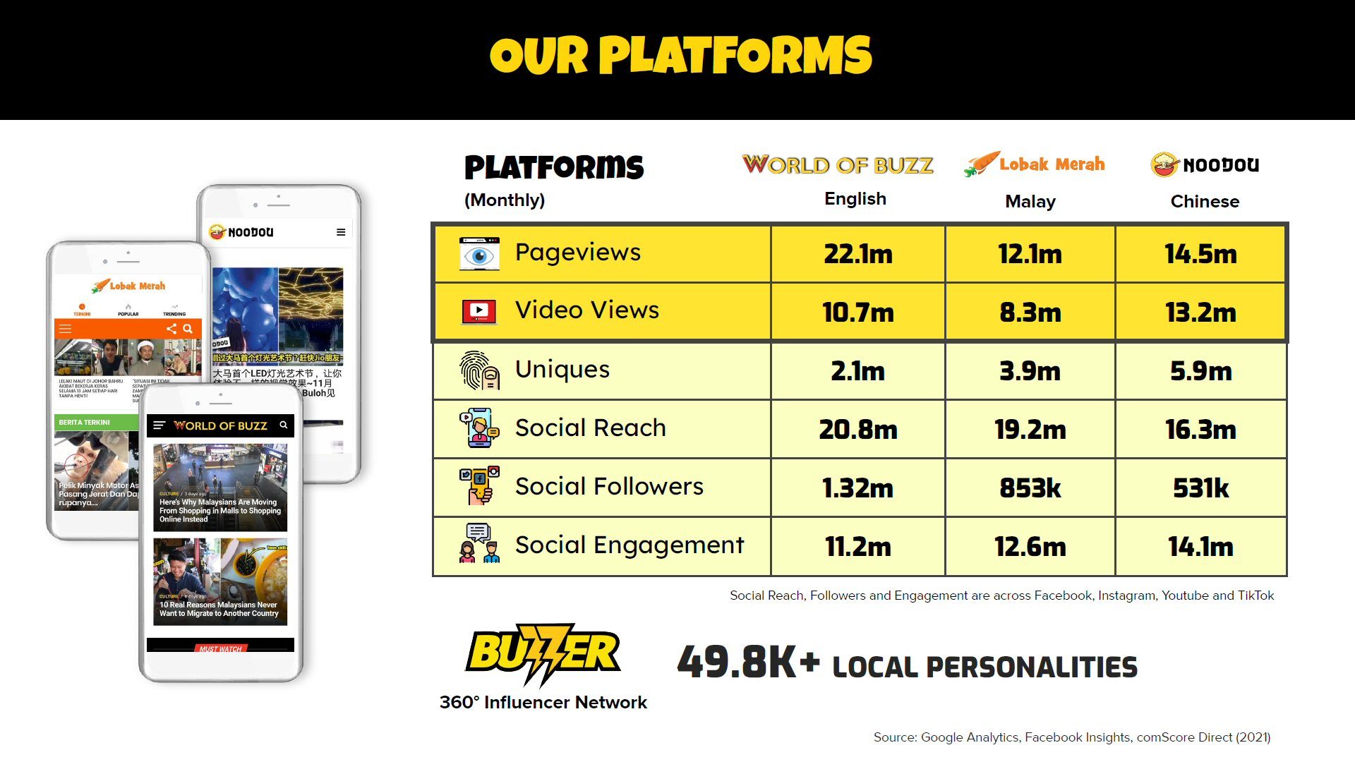INFLUASIA Platforms Statistics